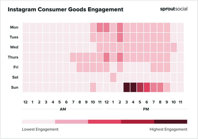 Melhores horários para postar no Instagram para bens de consumo 2022